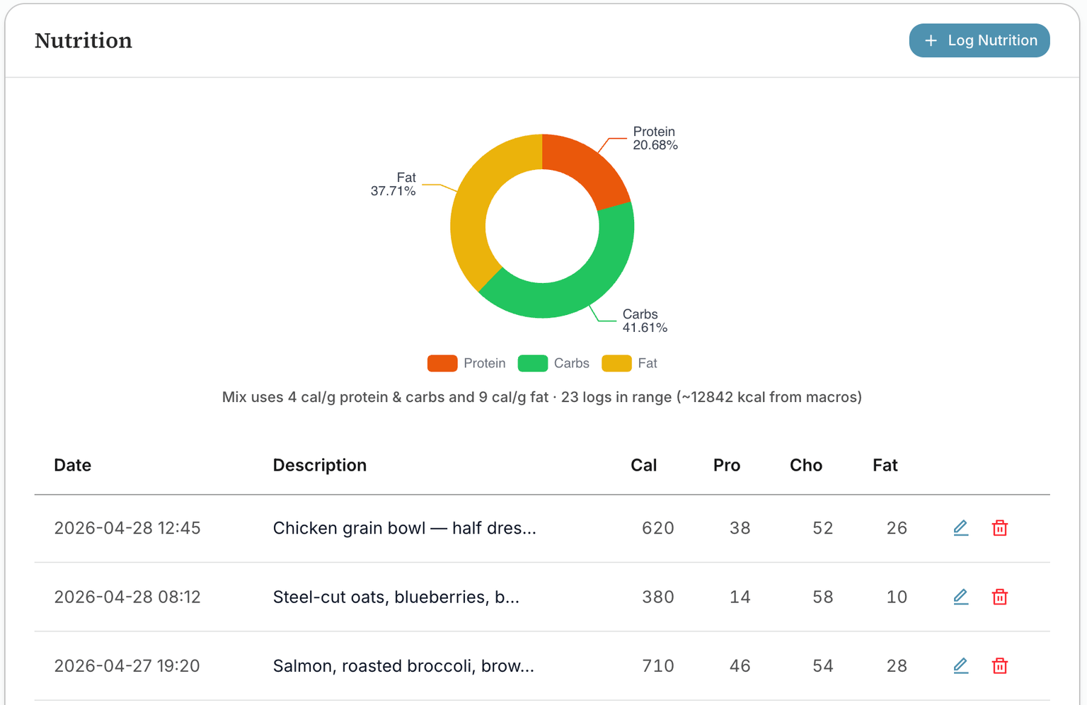BigPicture nutrition charts and logged meals
